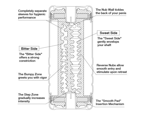 Заказать Мастурбатор Double Hole CUP U.S.
